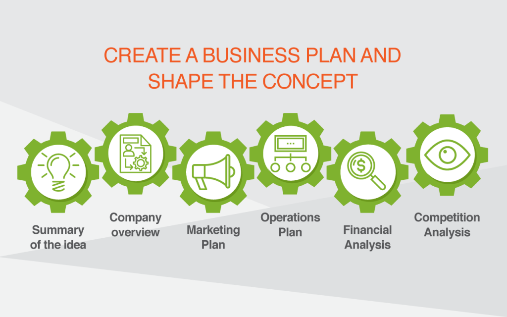 Business Plan Sections