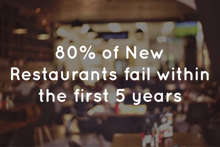 80% of new restaurants fail within the first 5 years