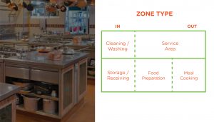 Zone Type